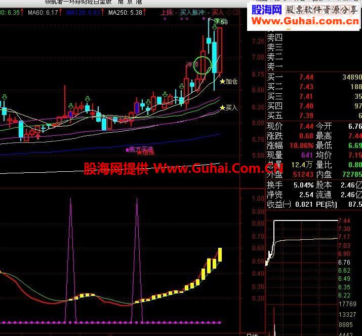 潜伏波段动能指标公式