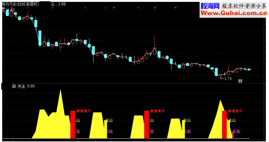 通达信五里金山买底副图/选股指源码 
