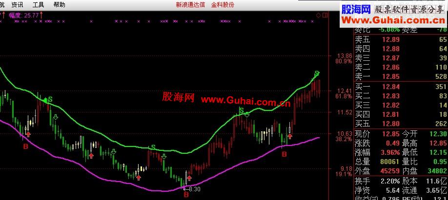 淘宝卖3000元的通达信红码趋势指标(原码/送四个选股公式）