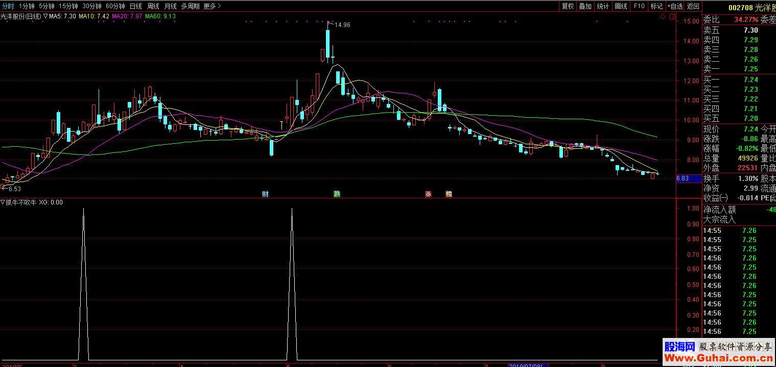 通达信公式抓牛不吹牛 副图选股K线图