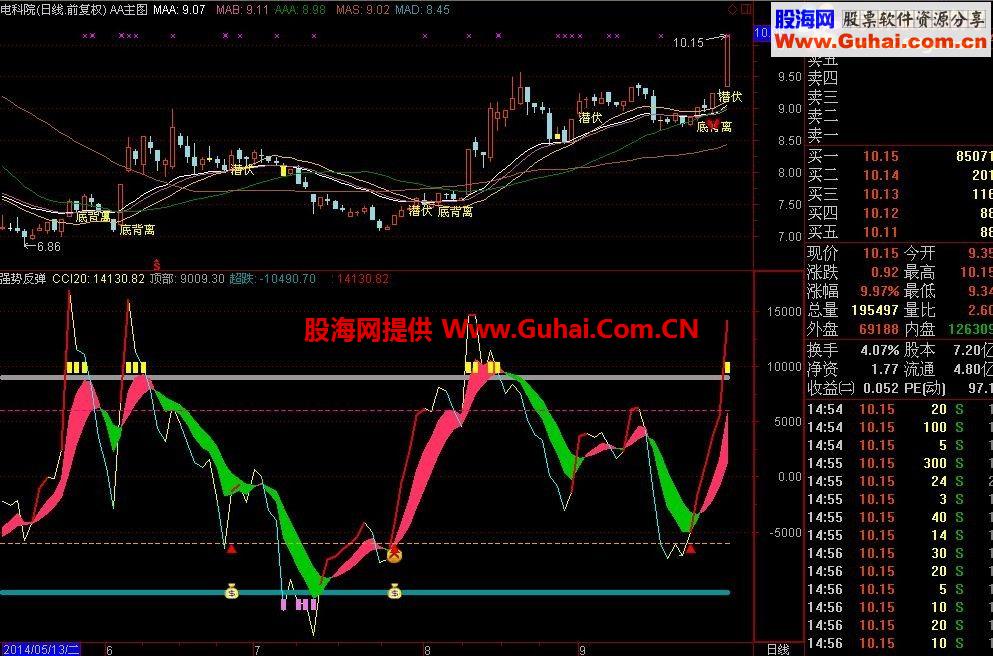 强势反弹副图公式源码
