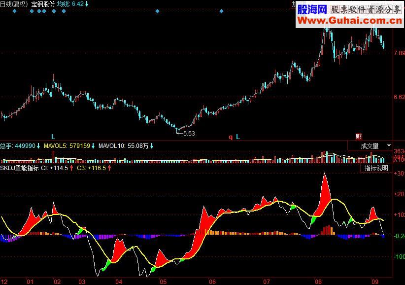 同花顺SKDJ量能副图指标 源码