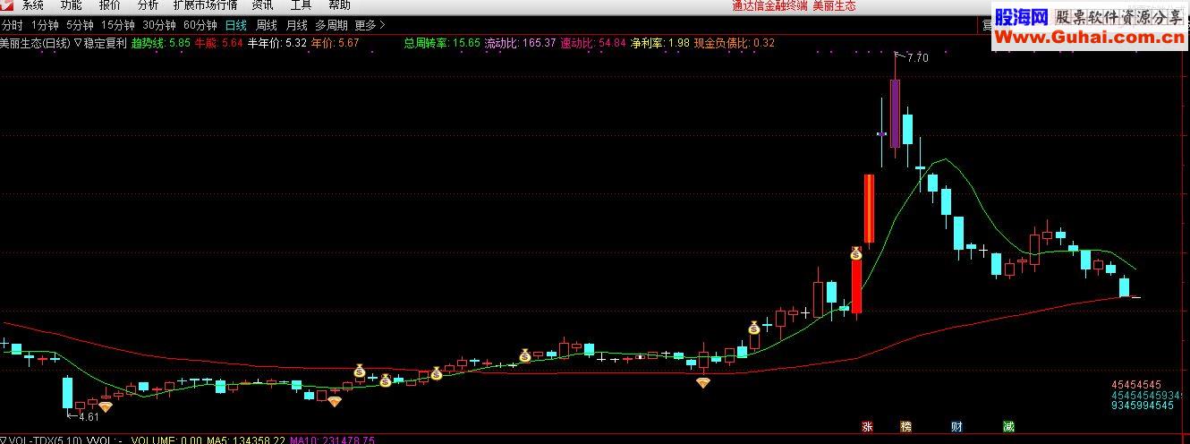 通达信主升浪启动点信号提前关注，无未来！（贴图+用法） 