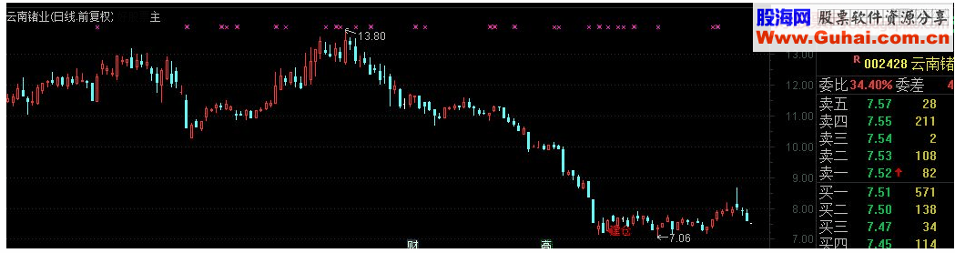 通达信建仓逃顶副图指标源码 