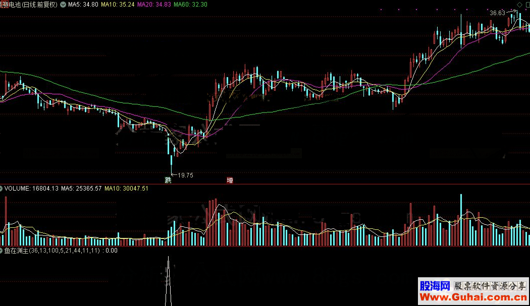 通达信公式鱼在渊主图及选股