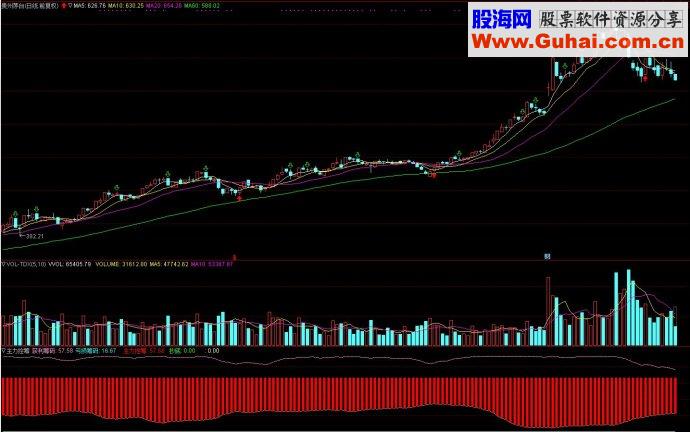 通达信指标主力控筹副图源码附图