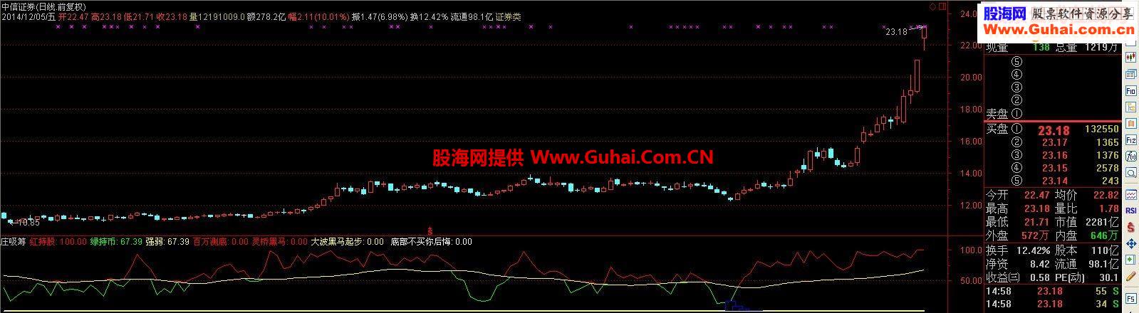很牛的庄吸筹副图源码 庄家吸筹后强势拉升