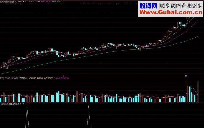 通达信指标启动买点副图源码