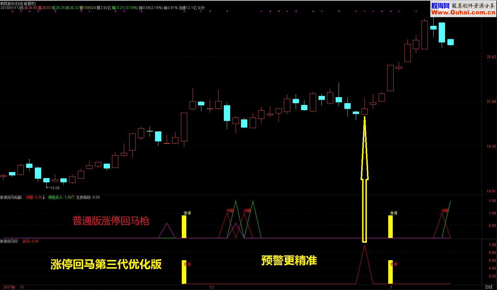 【通达信指标】涨停回马 优化版第三代（通达信 副图 选股 贴图 加密 无未来）
