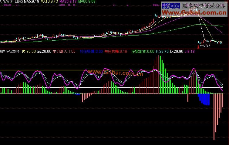 组合公式（看清你的庄家 源码 副图）