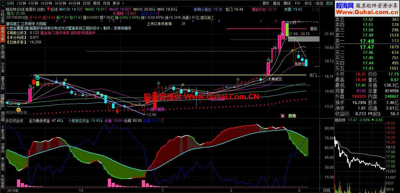 自用多空资金线（指标 副图 通达信 贴图 源码 无未来）
