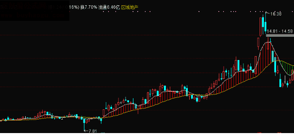 通达信阶梯上行主图无未来公式源码