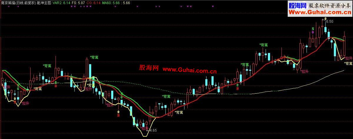 通达信乾坤主图公式