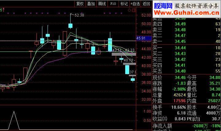 通达信CYC+VOL副图可做选股选股公式