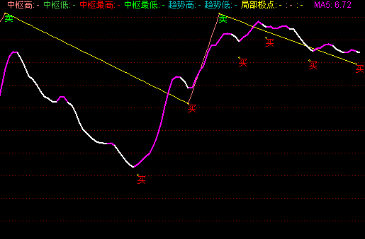 通达信分笔副图指标
