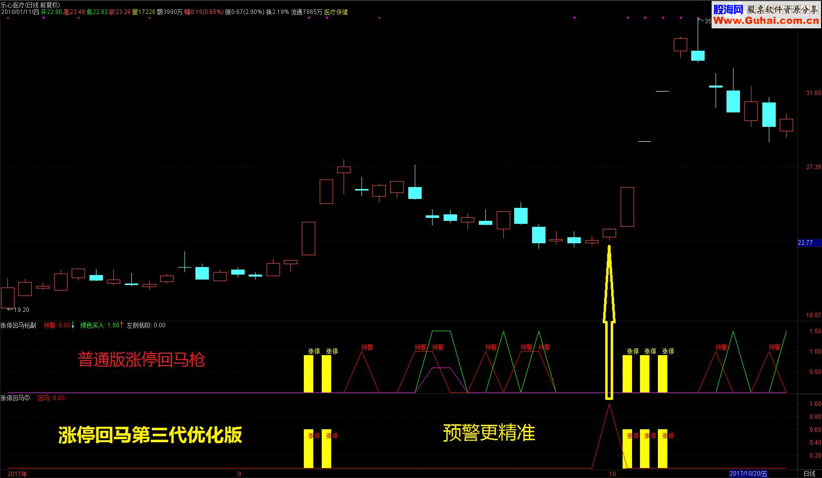 【通达信指标】涨停回马 优化版第三代（通达信 副图 选股 贴图 加密 无未来）