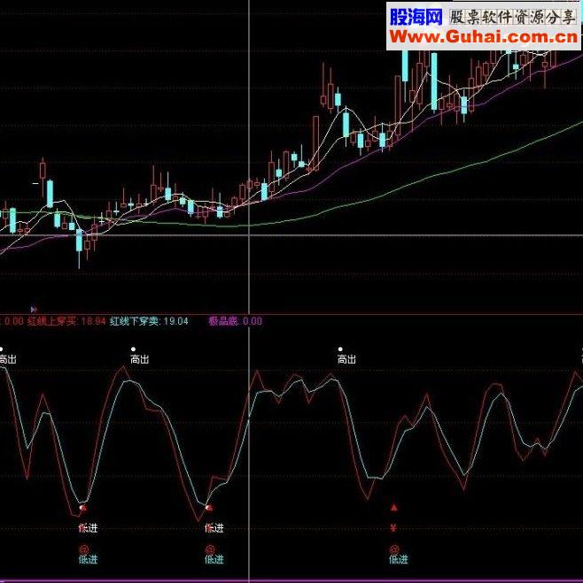 通达信成功率很高的低进高出 在趋势下操作 是绝佳的好指标