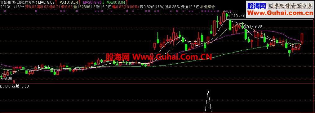 分享选股公式