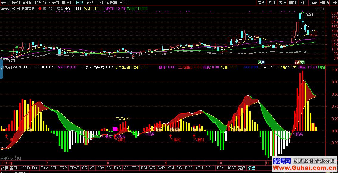 通达信极品MACD（指标副图贴图）无加密有未来 ！看看未来函数是如何精确预测的！ [通