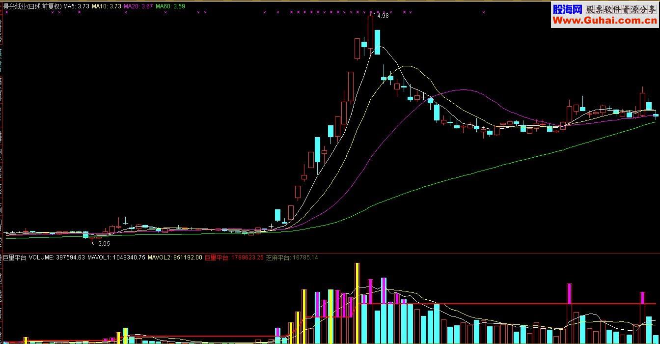 通达信黄金成交量副图公式 用法 源码