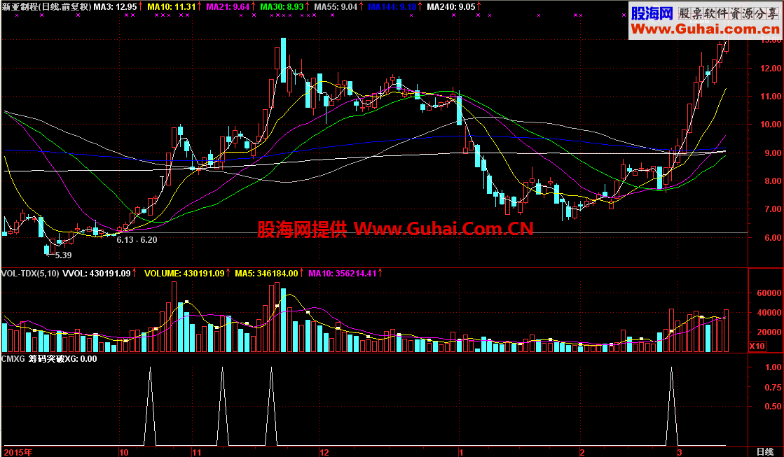 通达信如意筹码突破公式，涨停轻松