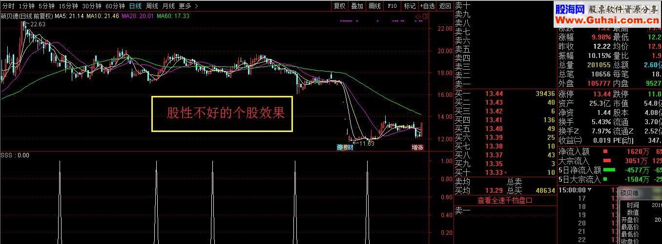 通达信启动点（源码 副图/选股贴图）