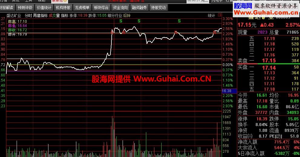 分时主图指标 开收盘价和最高低处画