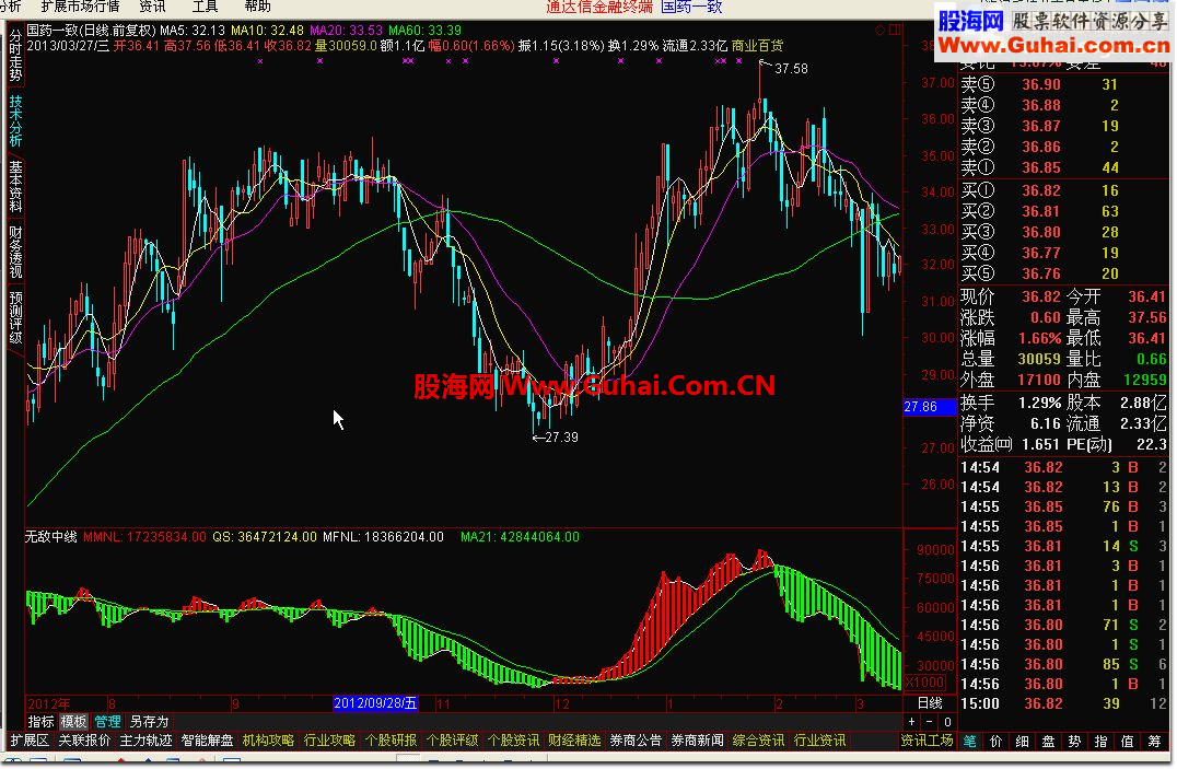 通达信无敌中线副图公式