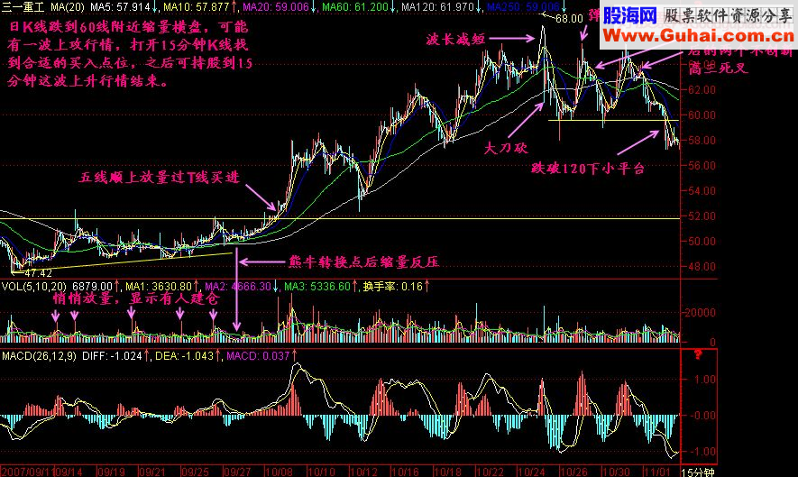 F30和F15 K线炒作法+选股原则
