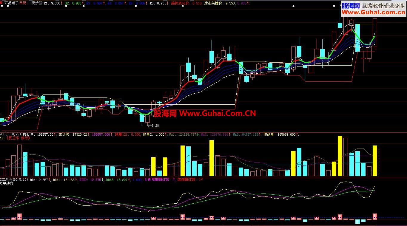 【完全免费DDE指标】DDX周班－大智慧ROUND3应用之四（日线副图、源码、股池、说明）