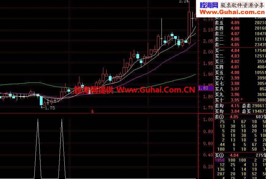 聚宝盆副图选股指标