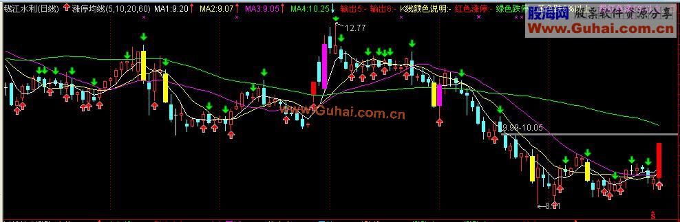 涨跌均线－（主图源码）