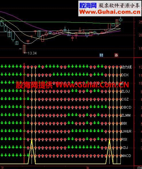通达信股市12金钗副图公式
