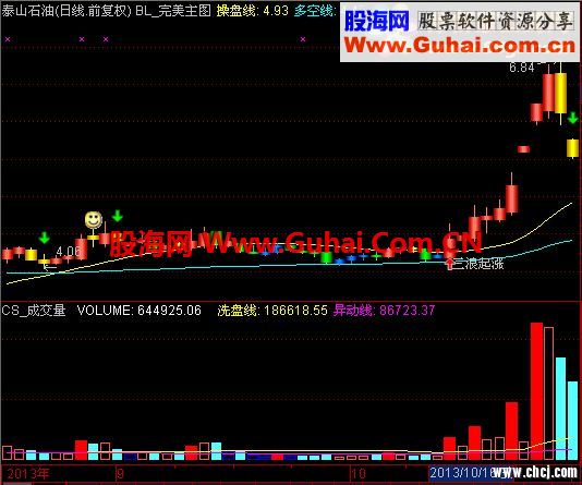 通达信三浪起涨点图