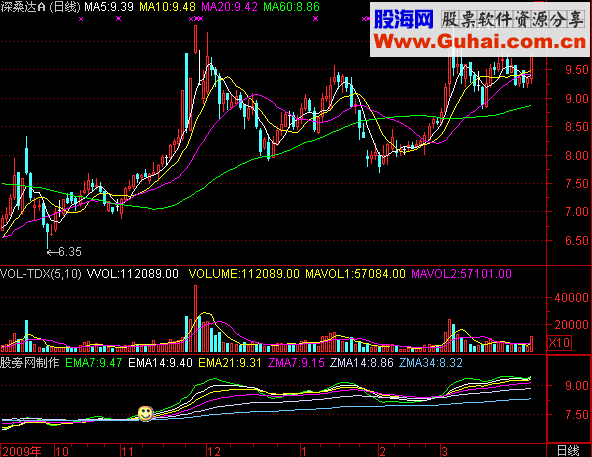 通达信周线寻马源码副图