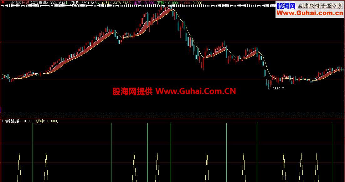 通达信公开金钻快跑源代码源码副图