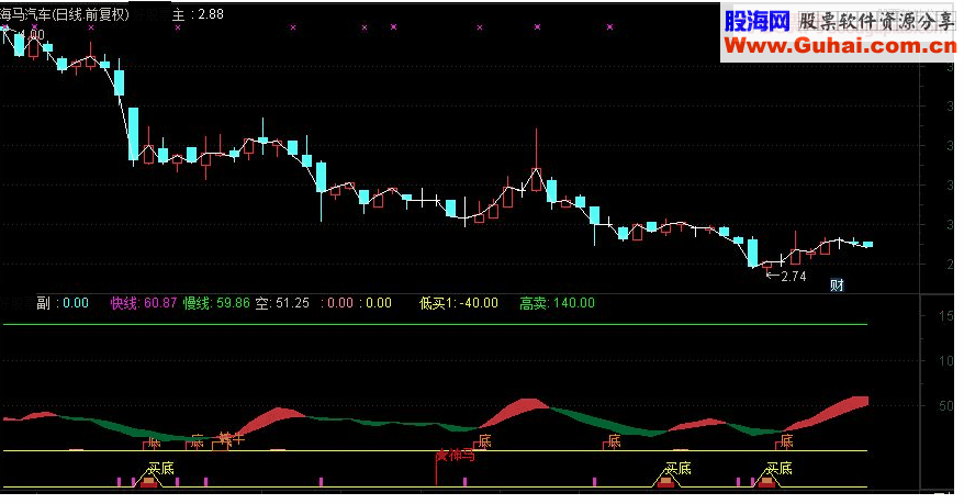 通达信五里神马买底副图指标源码