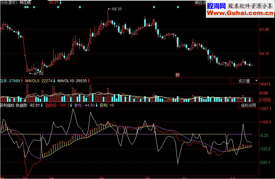 同花顺获利双线为当前趋势指标，趋势线快线副图指标