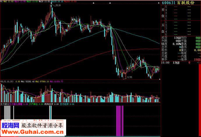 大智慧主力建仓副图源码