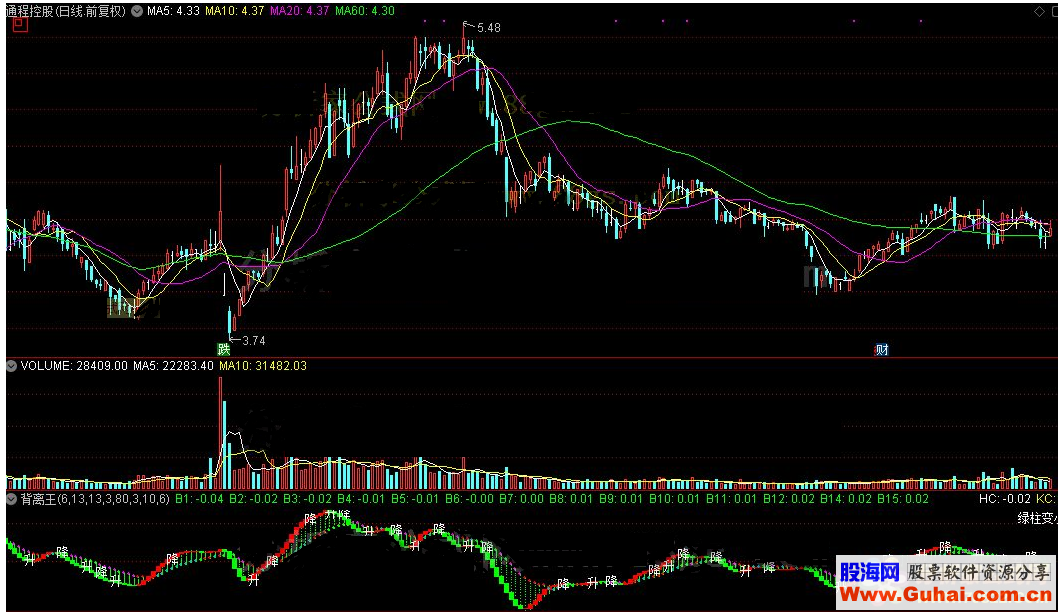 通达信背离王公式副图源码测试图）