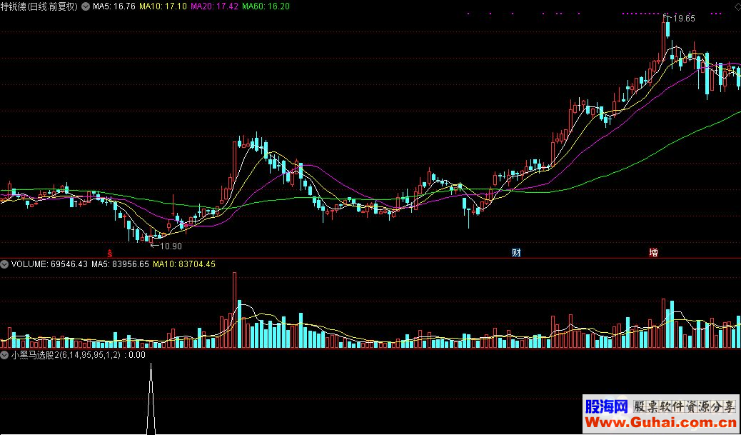 通达信小黑马选股（公式 副图 源码 K线图）