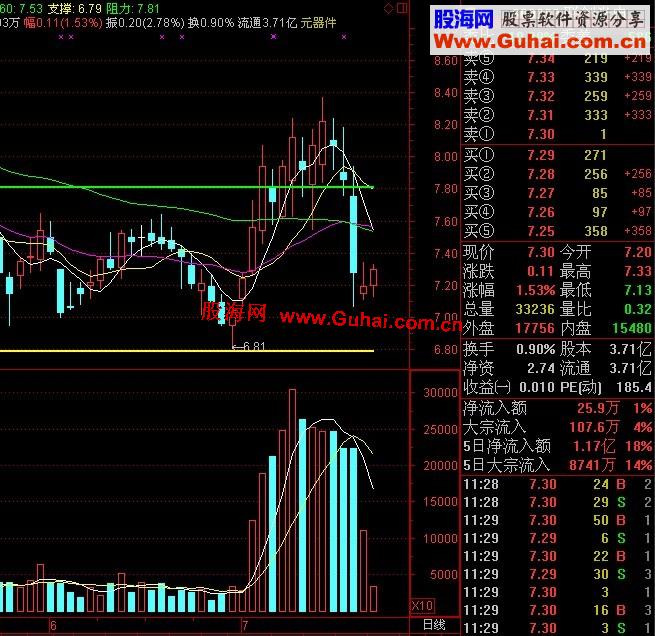 通达信支撑 阻力主图公式