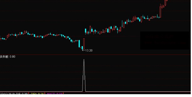 通达信买牛股绝对抄底选股指标公式