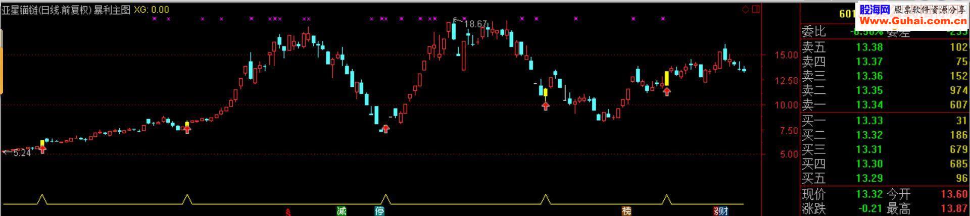通达信暴利主图及选股 通达信主图+选股指标