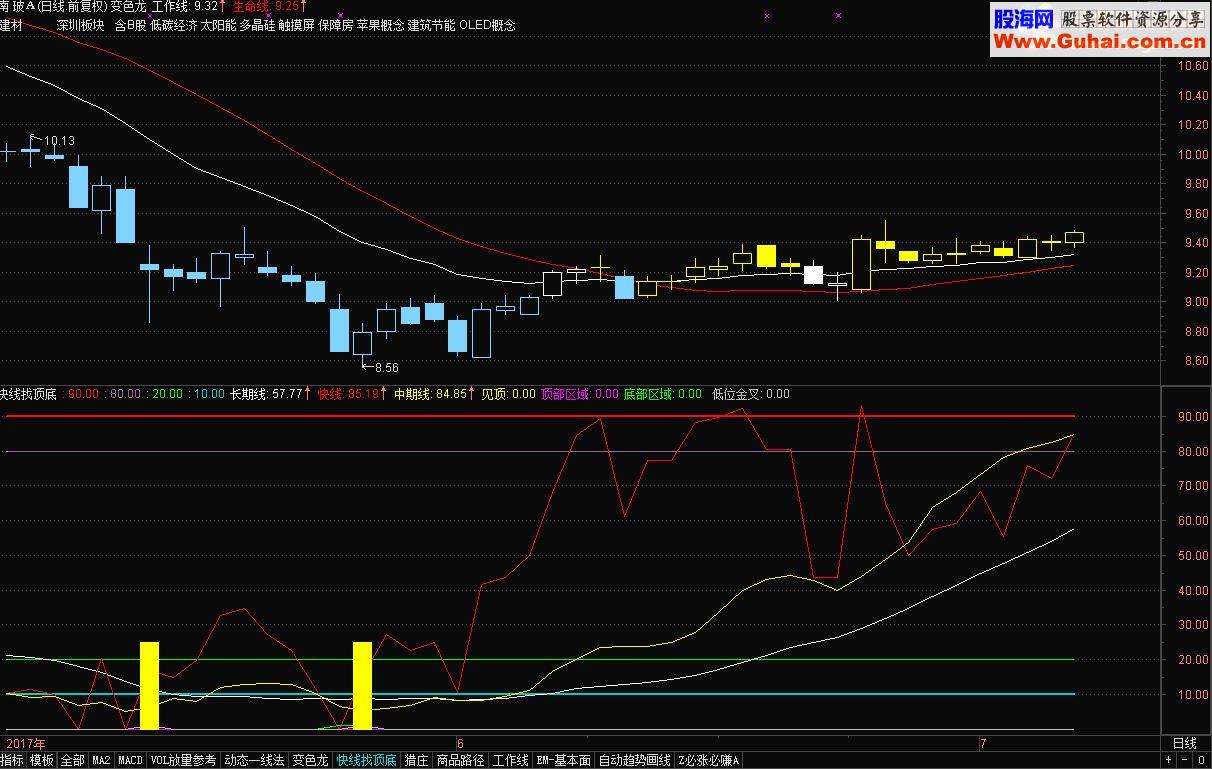 通达信自用公式副图指标