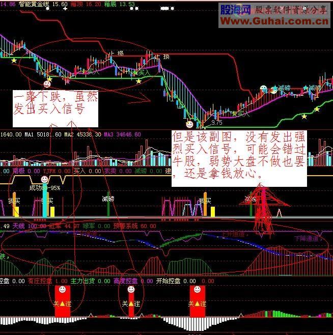 大智慧组合拳牛股跑不了主图+副图指标源码 说明