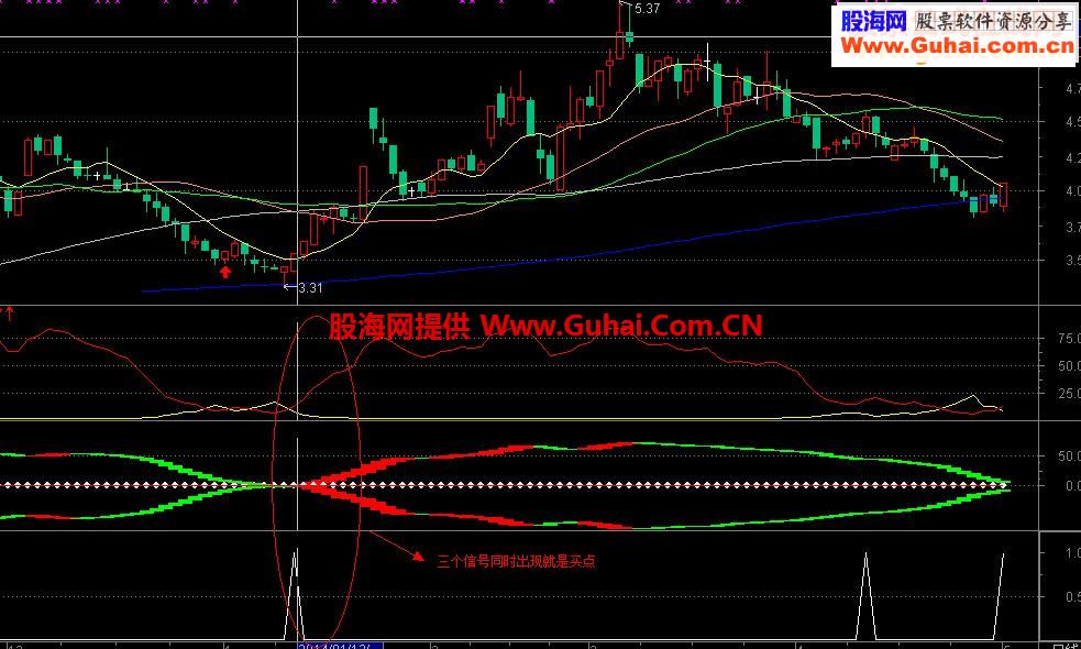 三个指标结合用绝对是低，无未来，不漂移