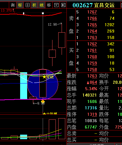 底部战法之红烧肉 源码 通达信通用