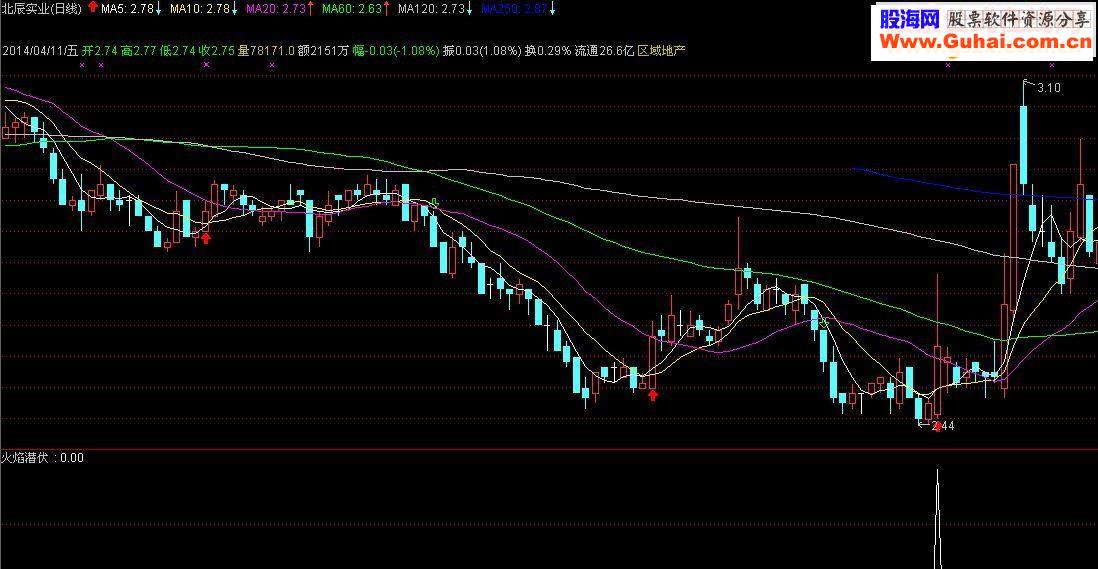 通达信自有火焰潜伏选股公式 无未来