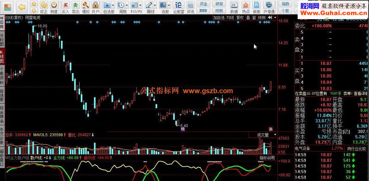 同花顺M5主力散户线指标公式